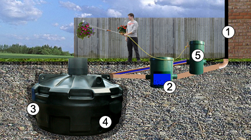 Ecosure Rainwater Harvesting Ecosub+ 3500